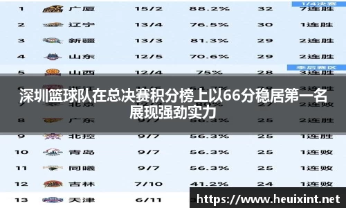 深圳篮球队在总决赛积分榜上以66分稳居第一名展现强劲实力